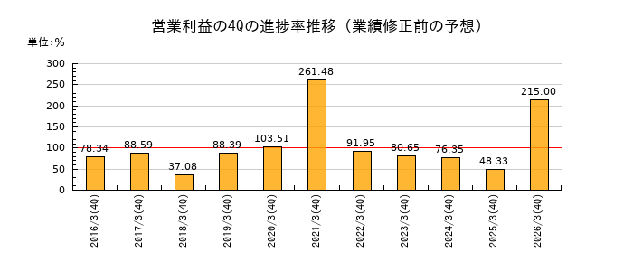 業績修正前の営業利益の4Q進捗率推移