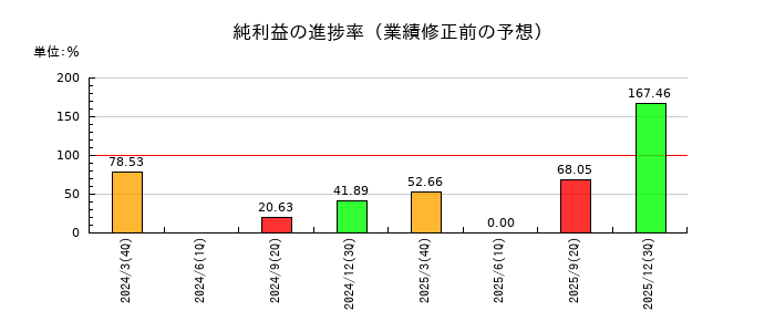あんしん保証の純利益の進捗率
