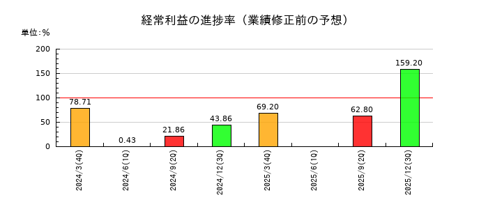 あんしん保証の経常利益の進捗率