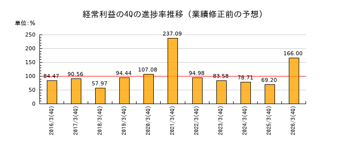 業績修正前の経常利益の4Q進捗率推移