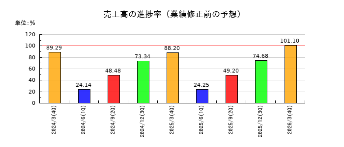 あんしん保証の売上高の進捗率