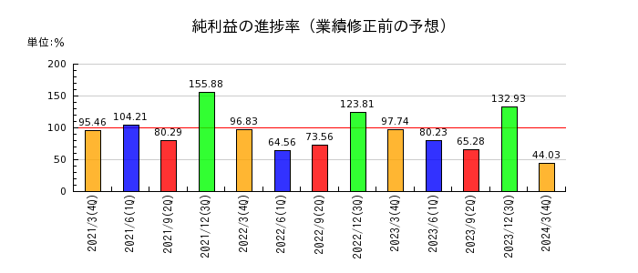 富山第一銀行の純利益の進捗率