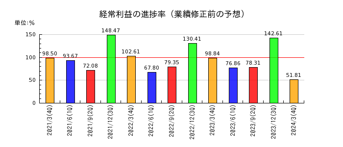 富山第一銀行の経常利益の進捗率