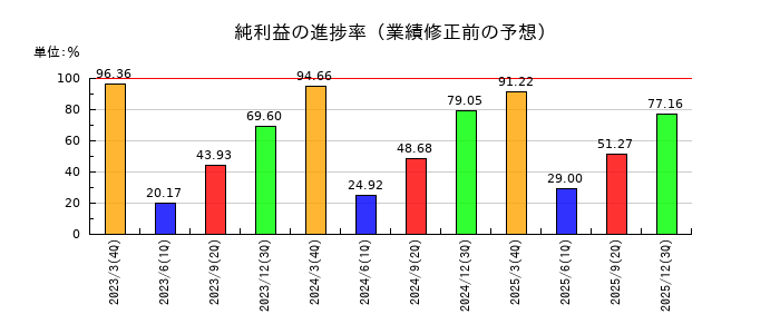 ジェイリースの純利益の進捗率