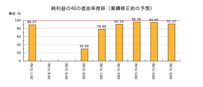 業績修正前の純利益の4Q進捗率推移