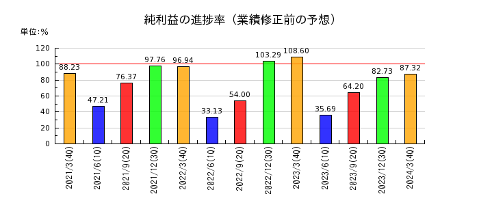 西日本フィナンシャルホールディングスの純利益の進捗率