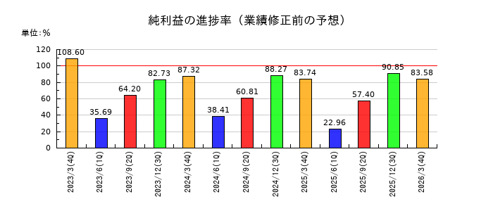 西日本フィナンシャルホールディングスの純利益の進捗率