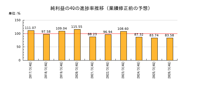 業績修正前の純利益の4Q進捗率推移