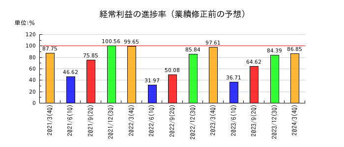 西日本フィナンシャルホールディングスの経常利益の進捗率