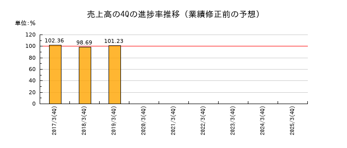 業績修正前の売上高の4Q進捗率推移