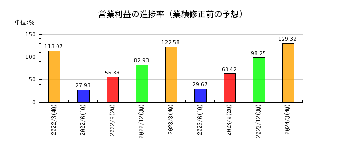 日本モーゲージサービスの営業利益の進捗率