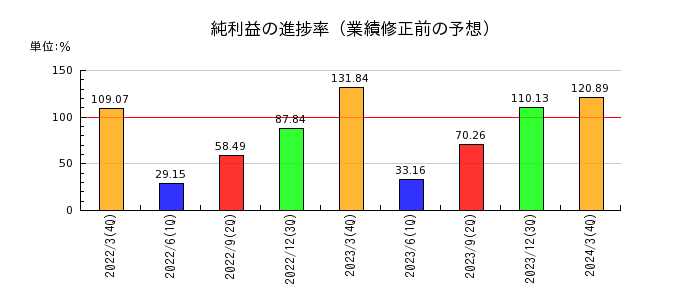 日本モーゲージサービスの純利益の進捗率