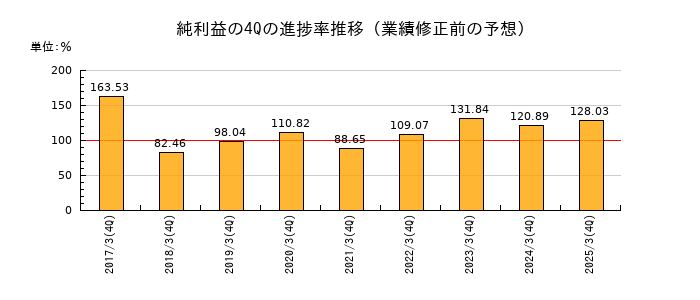 業績修正前の純利益の4Q進捗率推移
