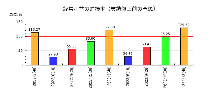 日本モーゲージサービスの経常利益の進捗率