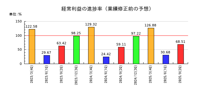 日本モーゲージサービスの経常利益の進捗率