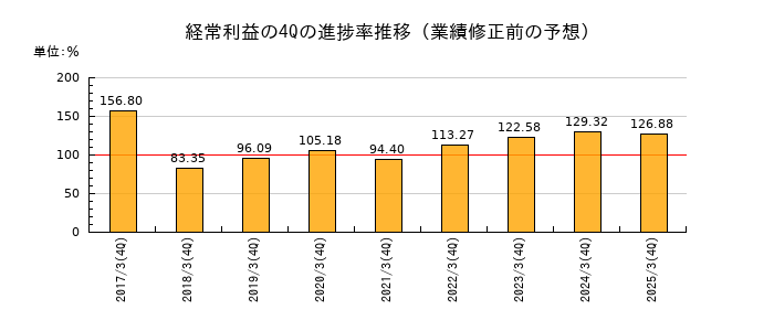 業績修正前の経常利益の4Q進捗率推移