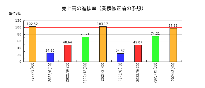 日本モーゲージサービスの売上高の進捗率