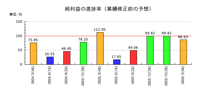 SBIアルヒの純利益の進捗率
