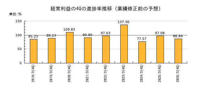 業績修正前の経常利益の4Q進捗率推移