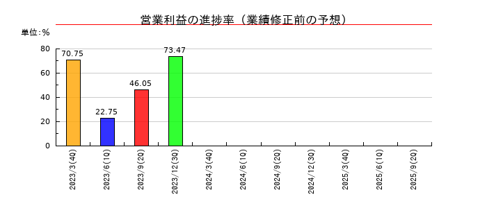 プレミアグループの営業利益の進捗率