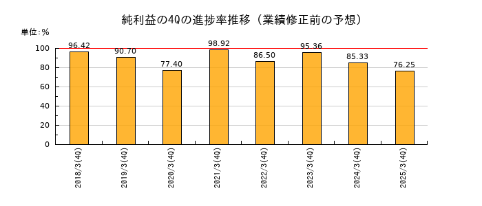 業績修正前の純利益の4Q進捗率推移
