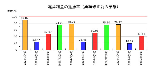 プレミアグループの経常利益の進捗率