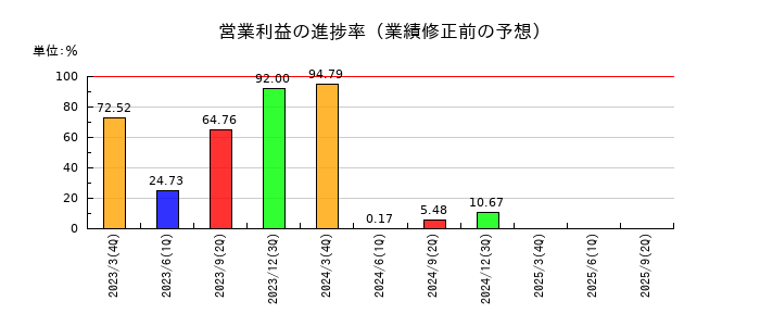 日産自動車の営業利益の進捗率