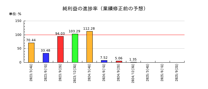 日産自動車の純利益の進捗率