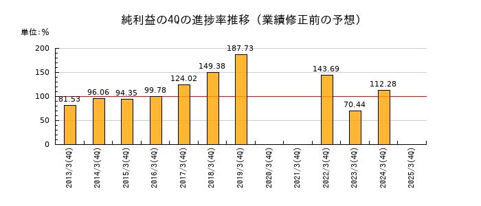 業績修正前の純利益の4Q進捗率推移