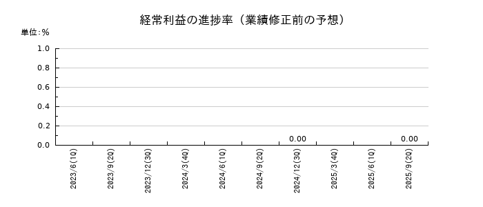 日産自動車の経常利益の進捗率