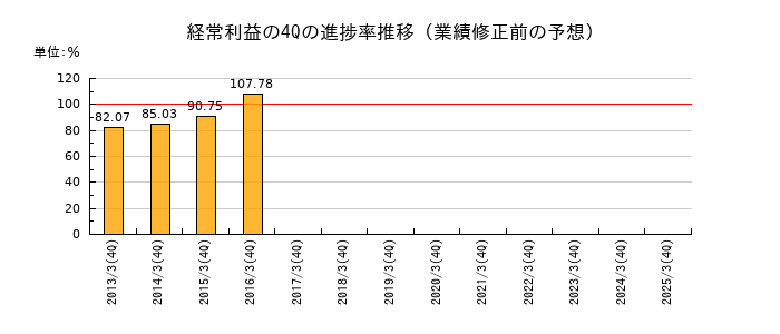 業績修正前の経常利益の4Q進捗率推移