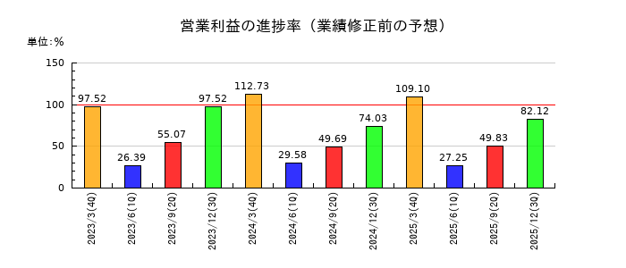 いすゞ自動車の営業利益の進捗率