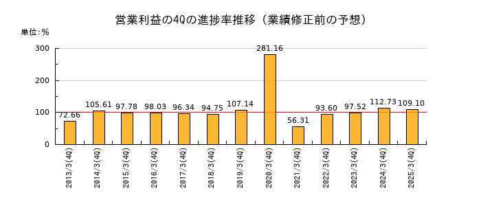 業績修正前の営業利益の4Q進捗率推移