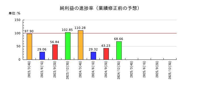 いすゞ自動車の純利益の進捗率