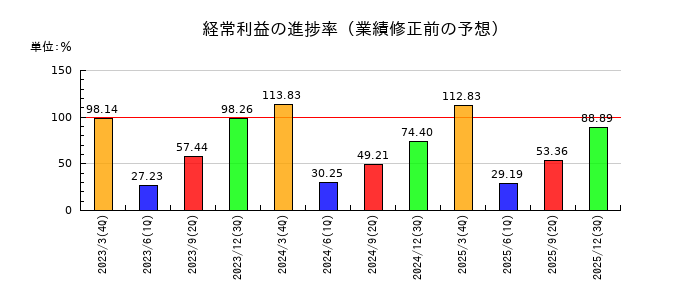 いすゞ自動車の経常利益の進捗率