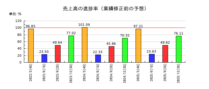 いすゞ自動車の売上高の進捗率