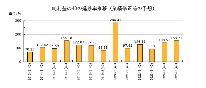 業績修正前の純利益の4Q進捗率推移