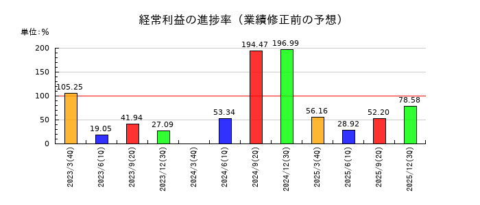 日野自動車の経常利益の進捗率