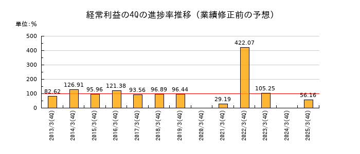 業績修正前の経常利益の4Q進捗率推移