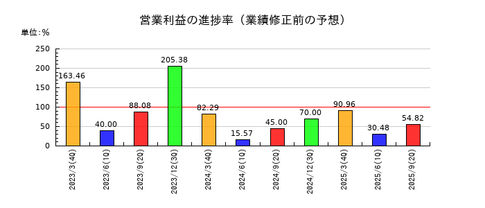 カネミツの営業利益の進捗率