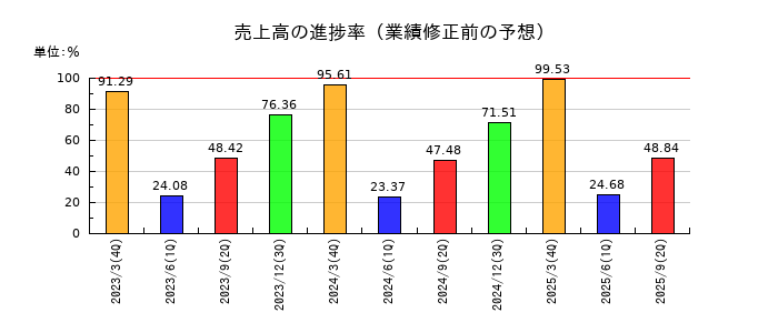 カネミツの売上高の進捗率