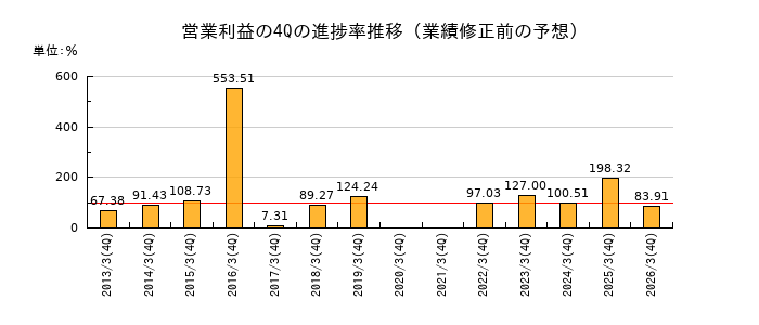 業績修正前の営業利益の4Q進捗率推移