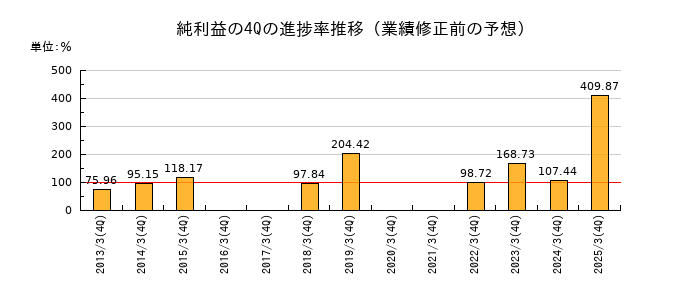 業績修正前の純利益の4Q進捗率推移