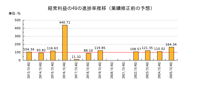 業績修正前の経常利益の4Q進捗率推移