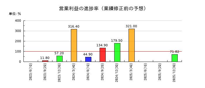 レシップホールディングスの営業利益の進捗率