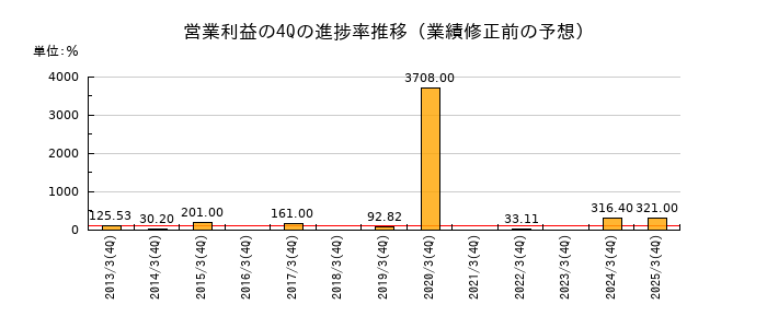 業績修正前の営業利益の4Q進捗率推移