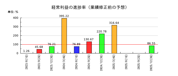 レシップホールディングスの経常利益の進捗率