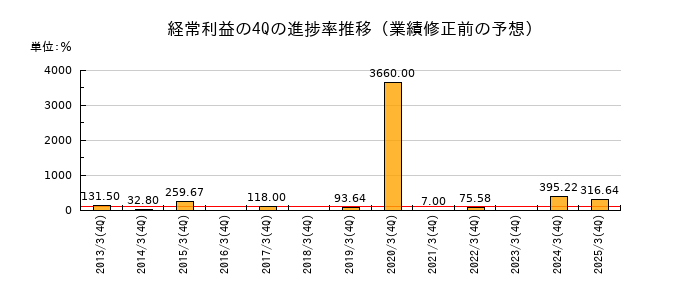 業績修正前の経常利益の4Q進捗率推移
