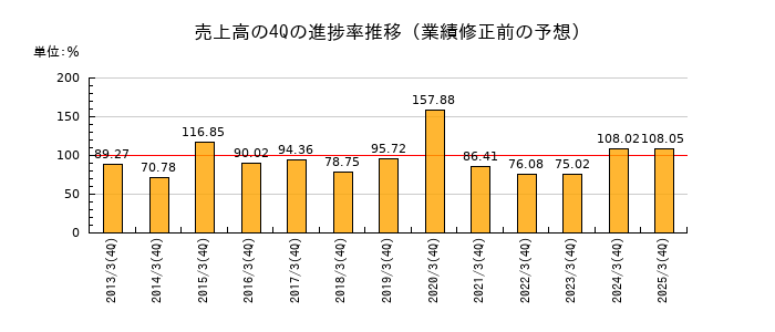 業績修正前の売上高の4Q進捗率推移