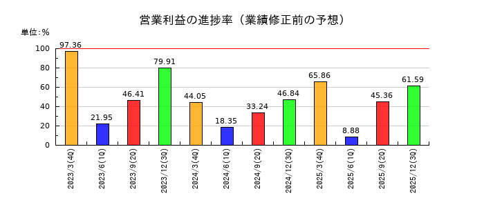 GMBの営業利益の進捗率